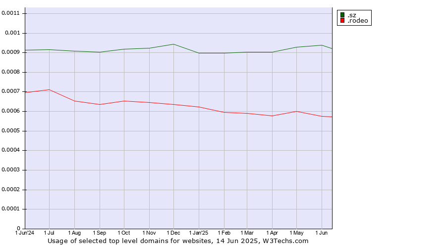 Historical trends in the usage of .sz (Eswatini) vs. .rodeo (Rodeo)