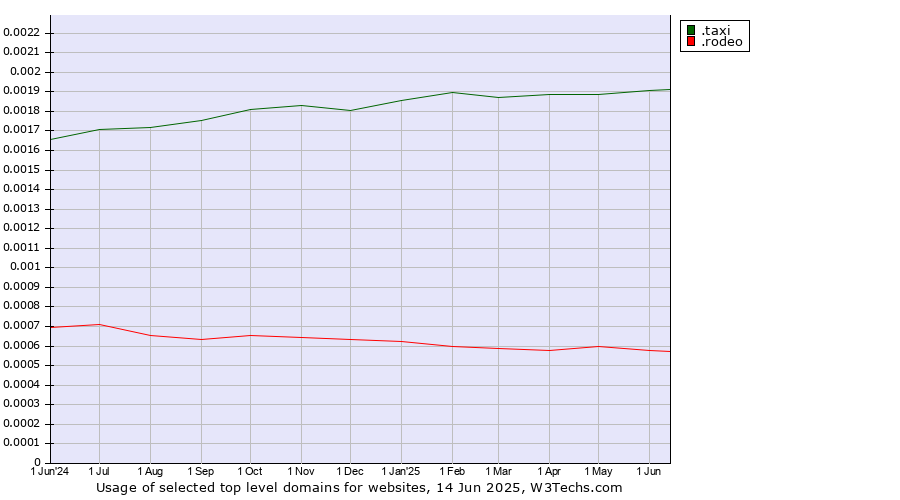 Historical trends in the usage of .taxi (Taxi) vs. .rodeo (Rodeo)