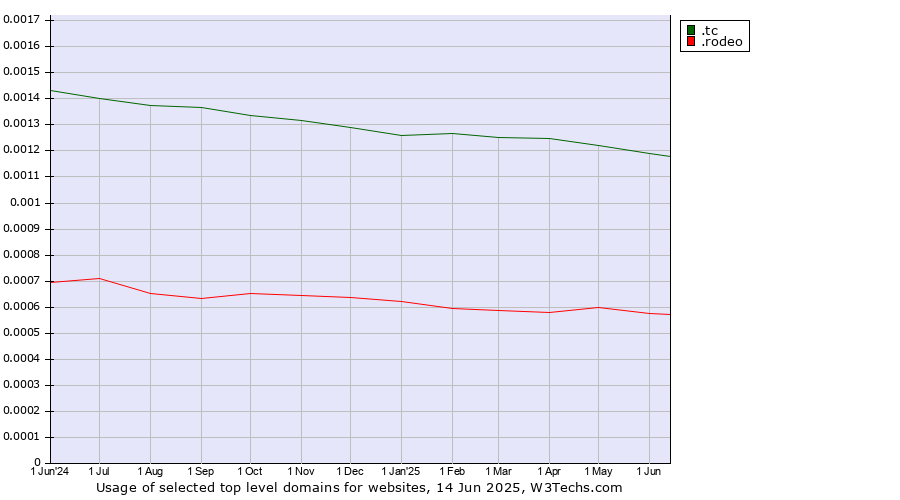 Historical trends in the usage of .tc (Turks and Caicos Islands) vs. .rodeo (Rodeo)
