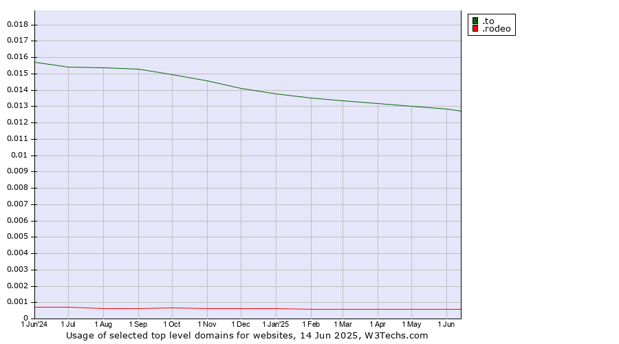 Historical trends in the usage of .to (Tonga) vs. .rodeo (Rodeo)