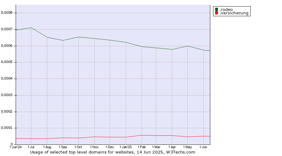Historical trends in the usage of .rodeo (Rodeo) vs. .versicherung (German for insurance)