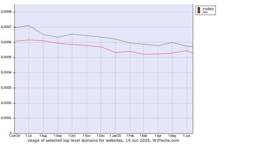 Historical trends in the usage of .rodeo (Rodeo) vs. .vu (Vanuatu)