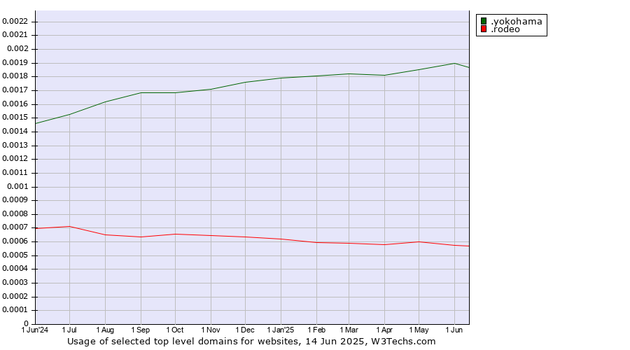 Historical trends in the usage of .yokohama (City of Yokohama, Japan) vs. .rodeo (Rodeo)