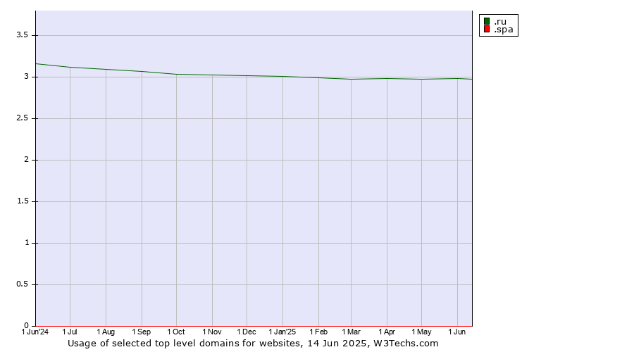 Historical trends in the usage of .ru (Russian Federation) vs. .spa (Spa and wellness industry)