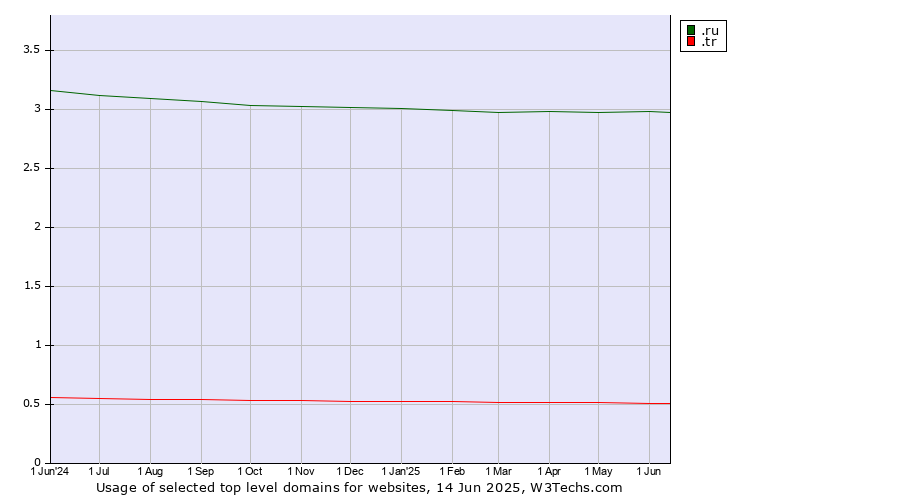 Historical trends in the usage of .ru (Russian Federation) vs. .tr (Turkey)
