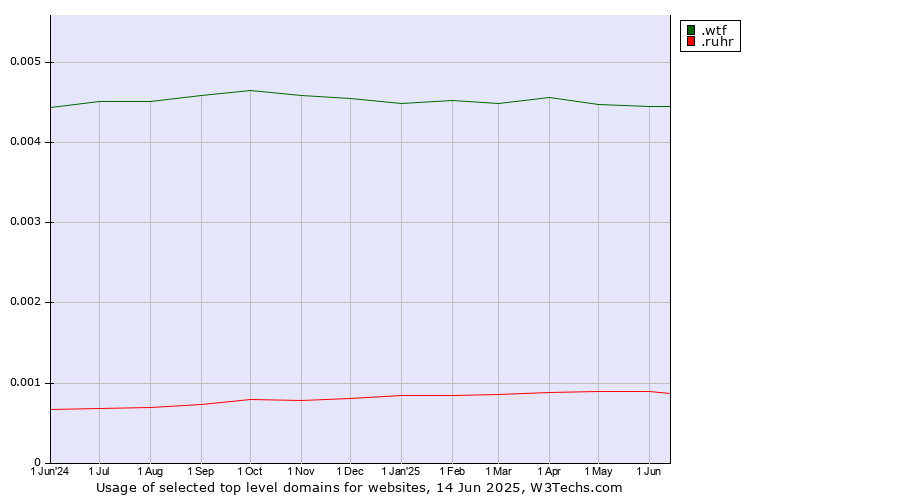 Historical trends in the usage of .wtf (What the f***) vs. .ruhr (Ruhrgebiet region, Germany)