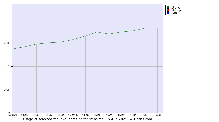 Historical trends in the usage of .store (Store) vs. .sharp (Sharp brand) vs. .sas (SAS Institute brand)