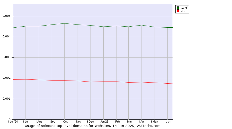 Historical trends in the usage of .wtf (What the f***) vs. .sc (Seychelles)