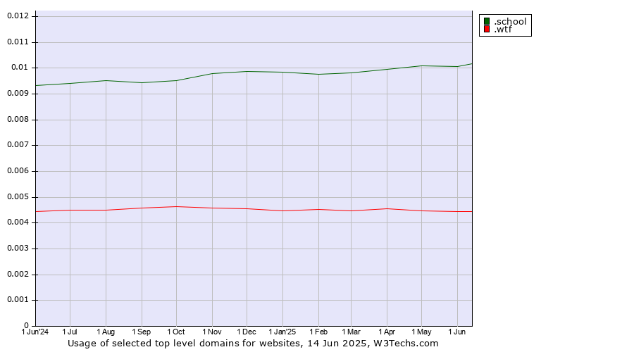 Historical trends in the usage of .school (School) vs. .wtf (What the f***)