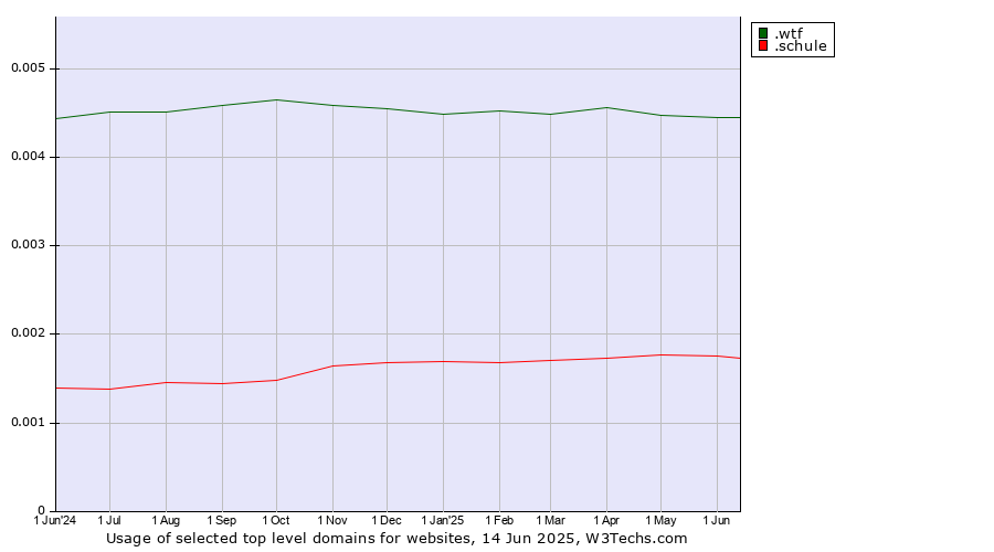 Historical trends in the usage of .wtf (What the f***) vs. .schule (German for school)