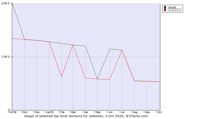 Historical trends in the usage of .shell (Shell brand) vs. .ಭಾರತ (India, Kannada country code)