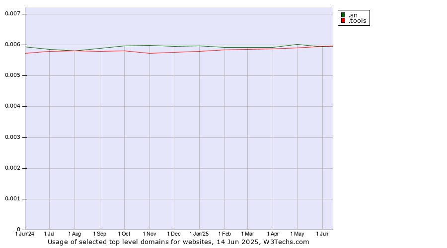 Historical trends in the usage of .sn (Senegal) vs. .tools (Tools)