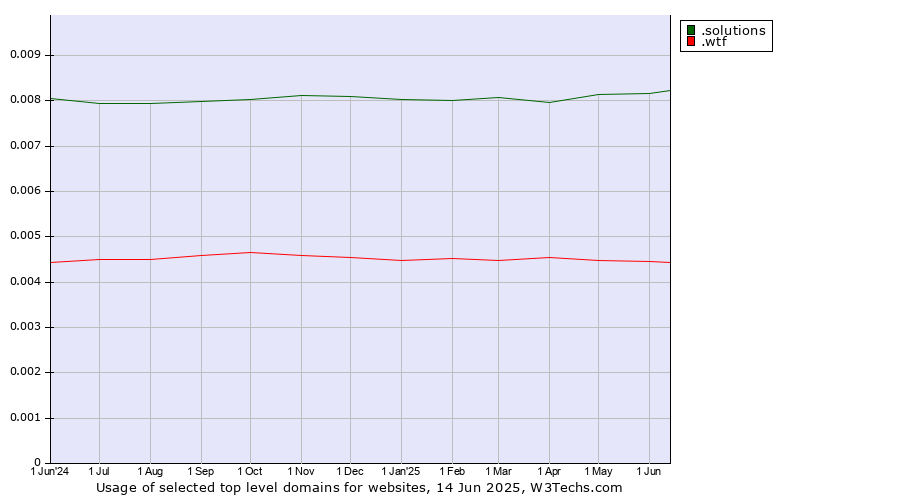 Historical trends in the usage of .solutions (Solutions) vs. .wtf (What the f***)