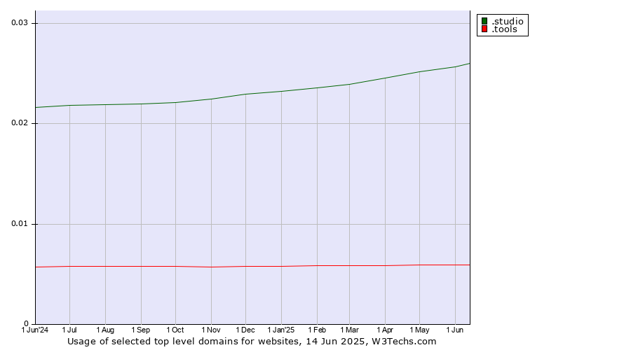 Historical trends in the usage of .studio (Studio) vs. .tools (Tools)