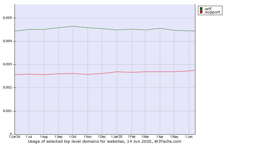 Historical trends in the usage of .wtf (What the f***) vs. .support (Support)
