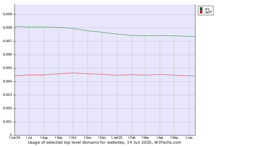 Historical trends in the usage of .sv (El Salvador) vs. .wtf (What the f***)