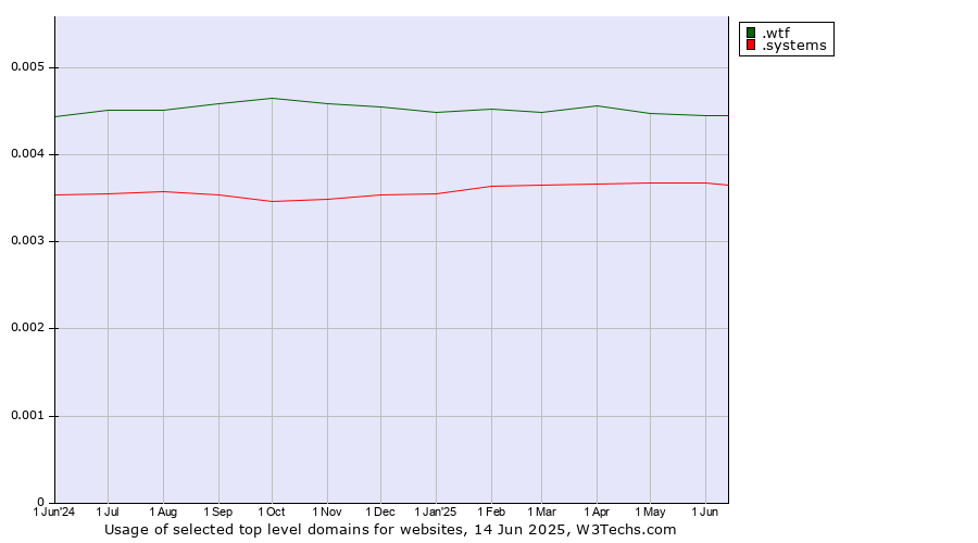 Historical trends in the usage of .wtf (What the f***) vs. .systems (Systems)