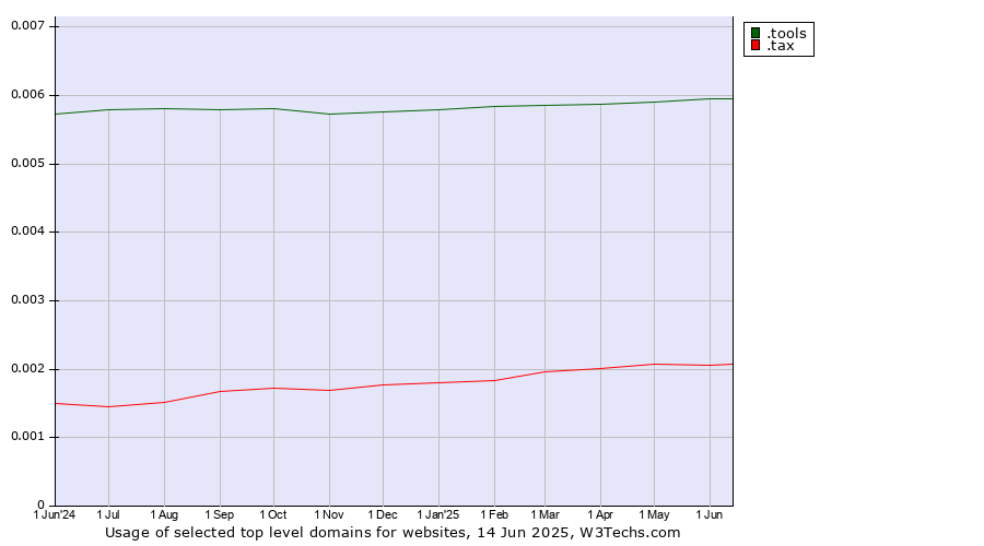 Historical trends in the usage of .tools (Tools) vs. .tax (Tax)