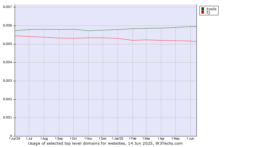 Historical trends in the usage of .tools (Tools) vs. .tj (Tajikistan)
