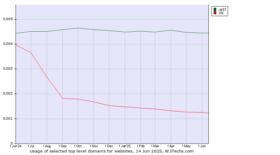 Historical trends in the usage of .wtf (What the f***) vs. .tk (Tokelau)