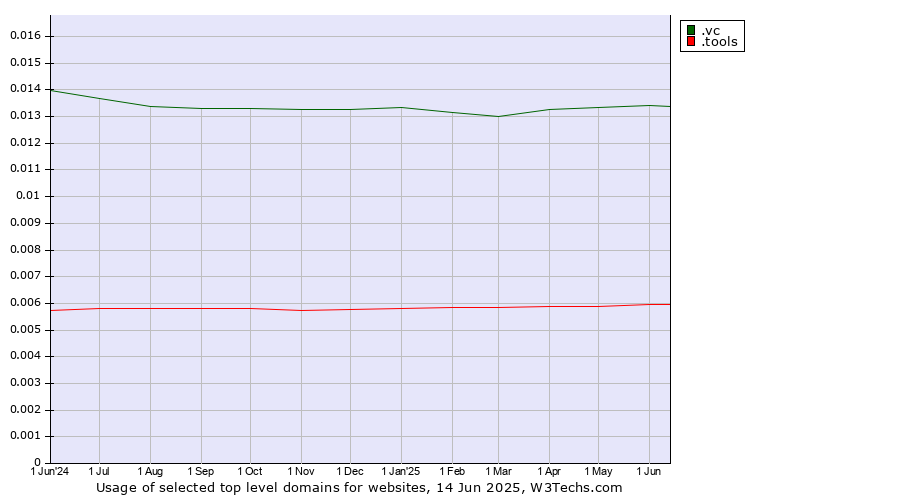 Historical trends in the usage of .vc (Saint Vincent and the Grenadines) vs. .tools (Tools)