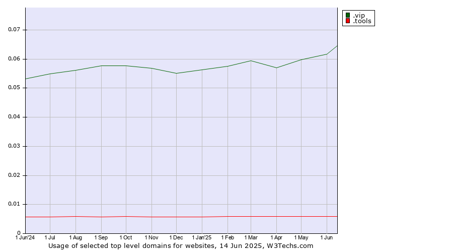 Historical trends in the usage of .vip (Very important persons) vs. .tools (Tools)