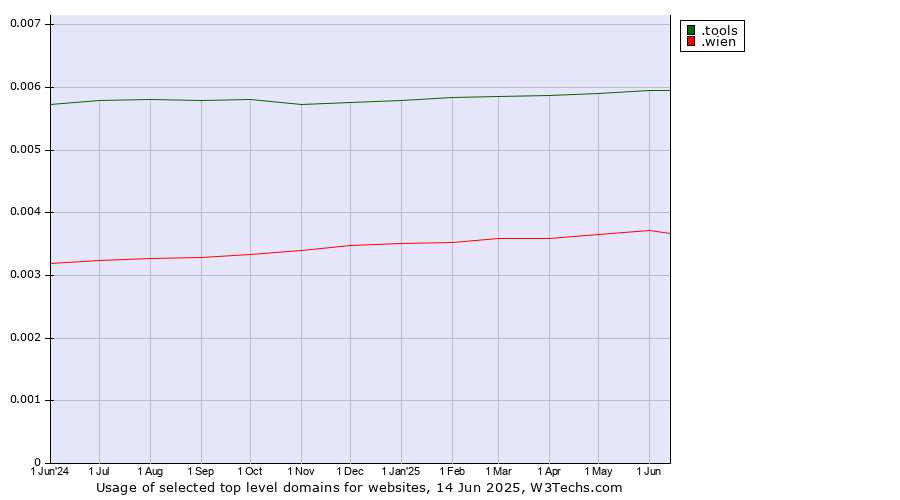 Historical trends in the usage of .tools (Tools) vs. .wien (City of Vienna (Wien), Austria)