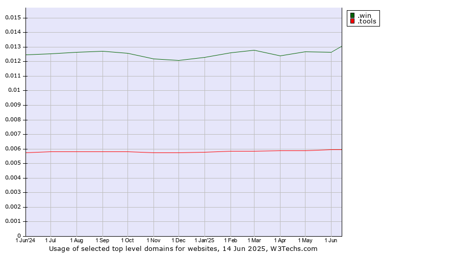 Historical trends in the usage of .win (Gaming information and services) vs. .tools (Tools)