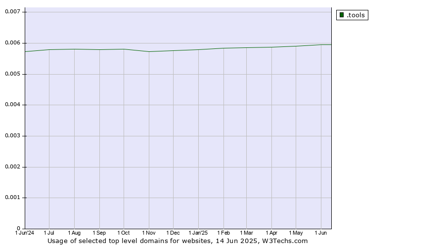 Historical trends in the usage of .tools (Tools) vs. .我爱你 (Chinese for 