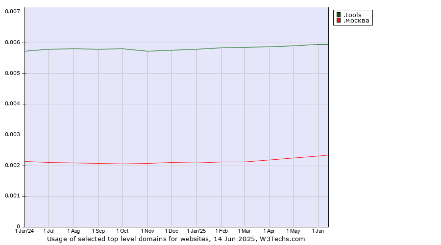 Historical trends in the usage of .tools (Tools) vs. .москва (City of Moscow, Russia)