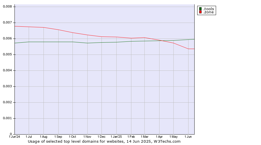 Historical trends in the usage of .tools (Tools) vs. .zone (Zone)