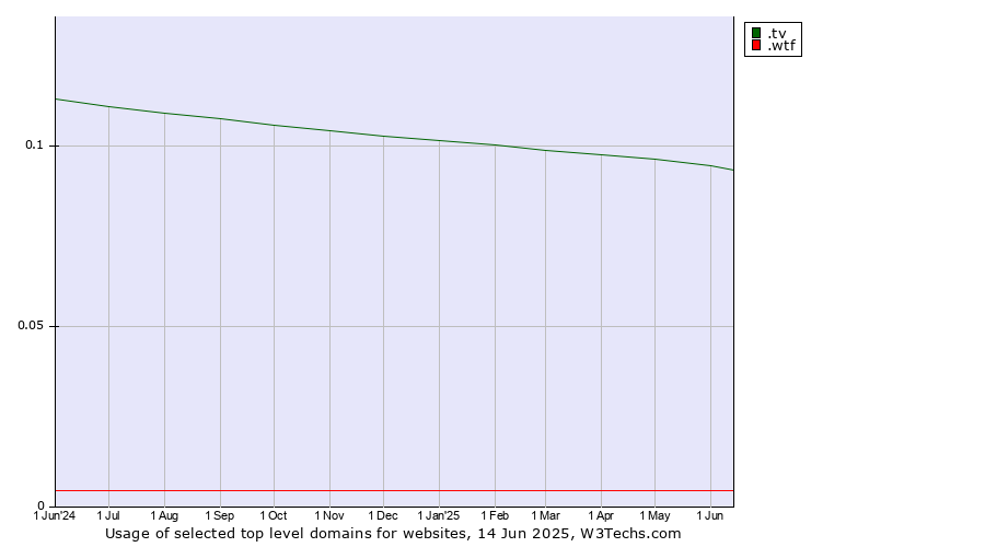 Historical trends in the usage of .tv (Tuvalu, also used for television related sites) vs. .wtf (What the f***)