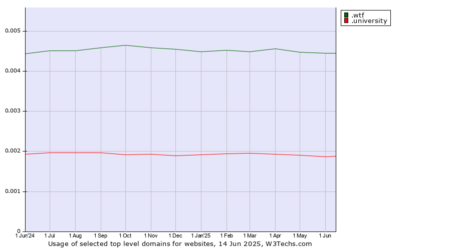 Historical trends in the usage of .wtf (What the f***) vs. .university (University)