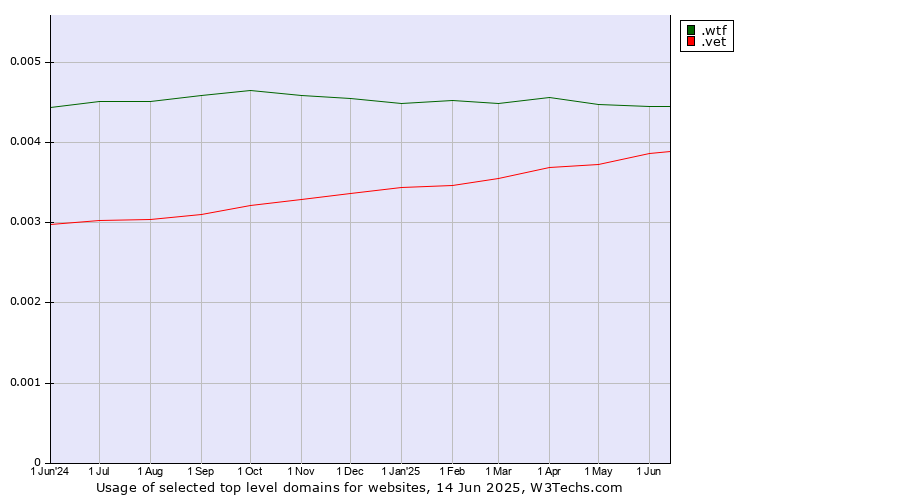 Historical trends in the usage of .wtf (What the f***) vs. .vet (Vet)