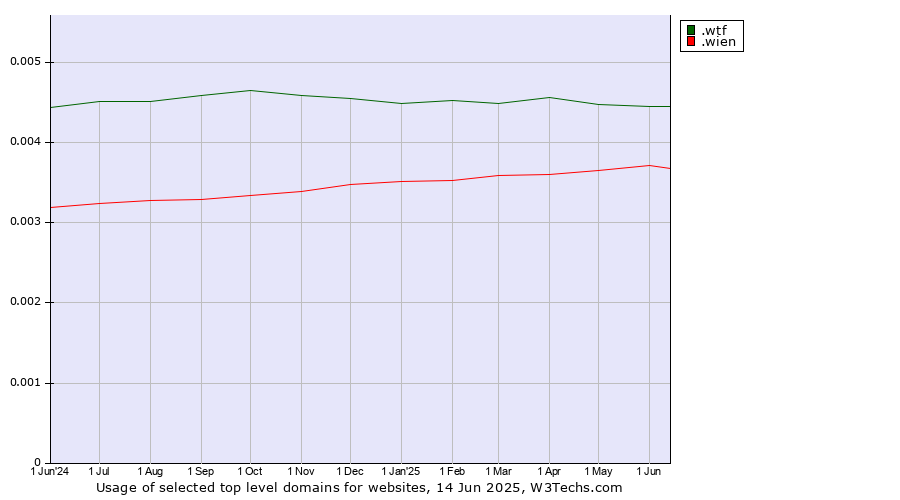 Historical trends in the usage of .wtf (What the f***) vs. .wien (City of Vienna (Wien), Austria)