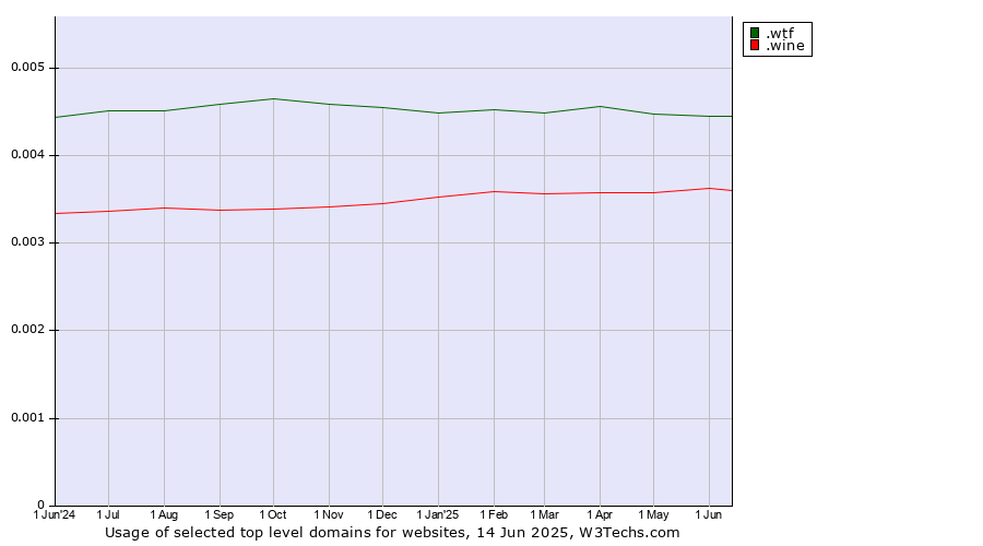 Historical trends in the usage of .wtf (What the f***) vs. .wine (Wine industry)