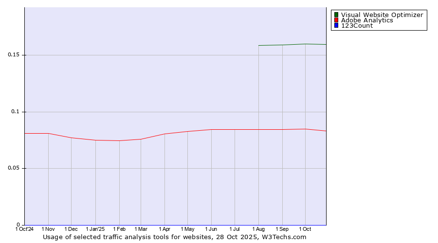 Historical trends in the usage of Visual Website Optimizer vs. Adobe Analytics vs. 123Count