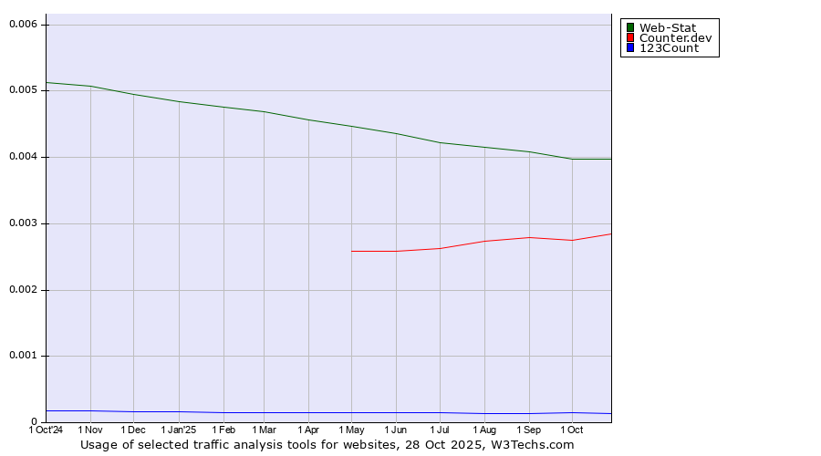 Historical trends in the usage of Web-Stat vs. Counter.dev vs. 123Count