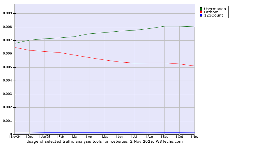 Historical trends in the usage of Usermaven vs. Fathom vs. 123Count