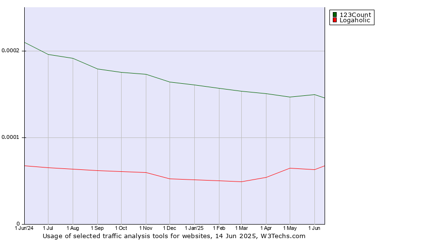 Historical trends in the usage of 123Count vs. Logaholic