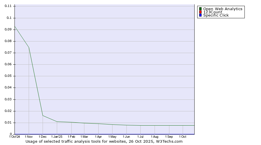 Historical trends in the usage of Open Web Analytics vs. 123Count vs. Specific Click
