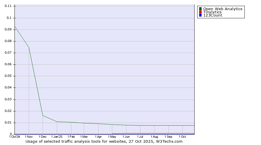 Historical trends in the usage of Open Web Analytics vs. Tinylytics vs. 123Count