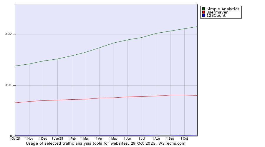 Historical trends in the usage of Simple Analytics vs. Usermaven vs. 123Count