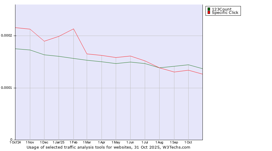 Historical trends in the usage of 123Count vs. Specific Click