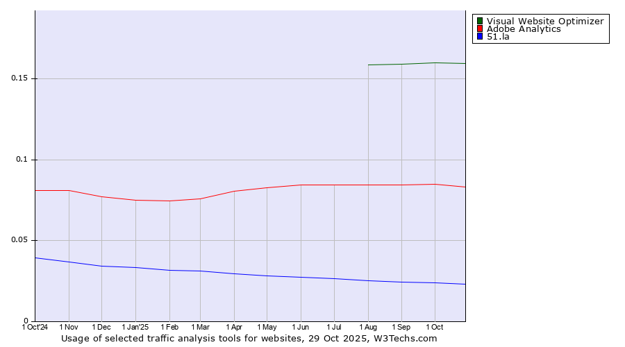 Historical trends in the usage of Visual Website Optimizer vs. Adobe Analytics vs. 51.la