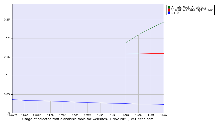 Historical trends in the usage of Ahrefs Web Analytics vs. Visual Website Optimizer vs. 51.la