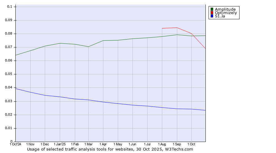 Historical trends in the usage of Optimizely vs. Amplitude vs. 51.la