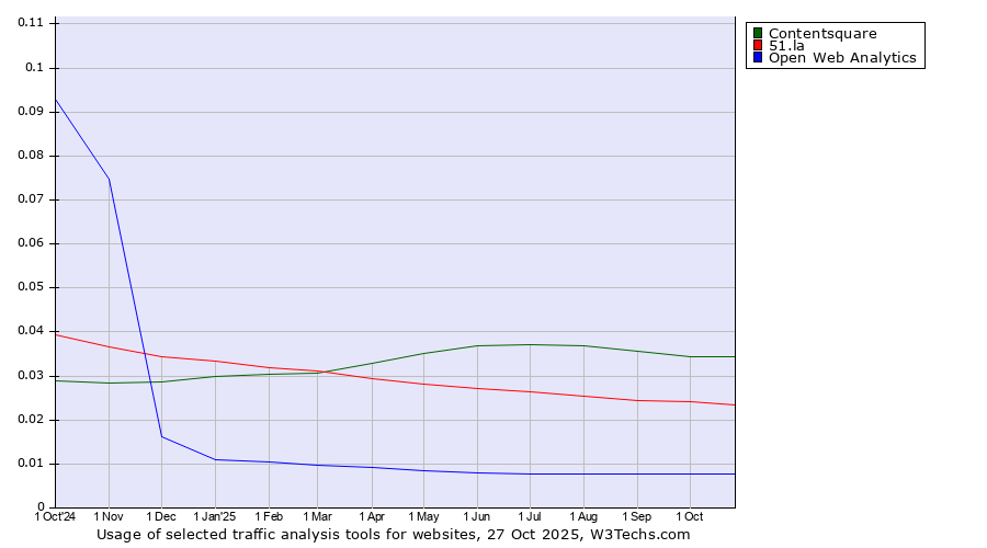 Historical trends in the usage of Contentsquare vs. 51.la vs. Open Web Analytics