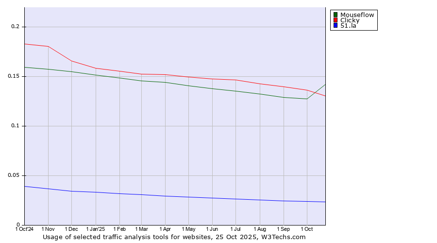 Historical trends in the usage of Mouseflow vs. Clicky vs. 51.la