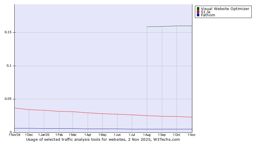 Historical trends in the usage of Visual Website Optimizer vs. 51.la vs. Fathom